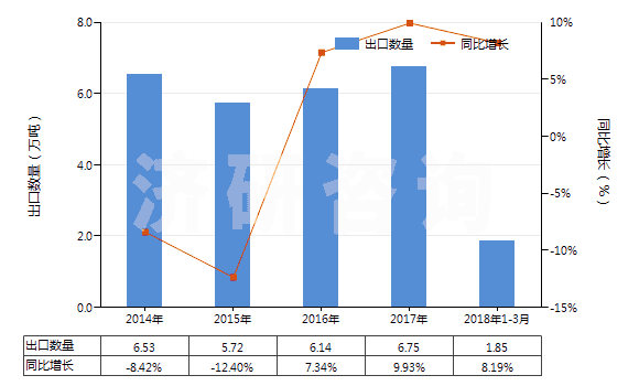 2014-2018年3月中國其他僅含有氧雜原子的雜環(huán)化合物(HS29329990)出口量及增速統(tǒng)計